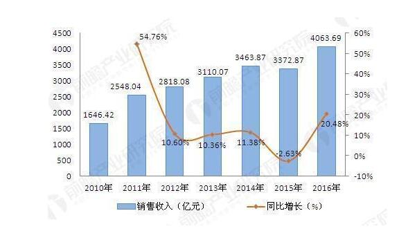 調味品行業市場分析2