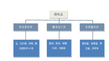 調(diào)料品怎么分類