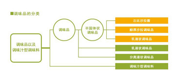 調(diào)料品怎么分類2